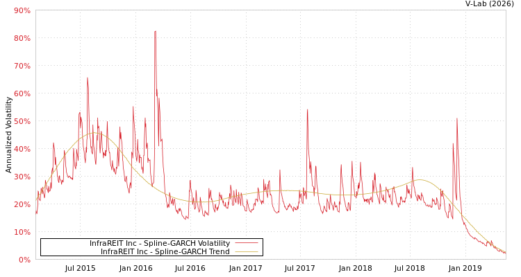 graph of InfraREIT Inc SGARCH