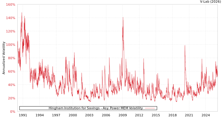 graph of Hingham Institution for Savings APMEM