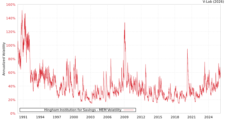 graph of Hingham Institution for Savings MEM