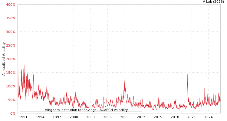 graph of Hingham Institution for Savings AGARCH