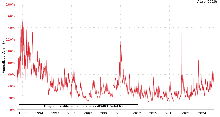 graph of Hingham Institution for Savings APARCH