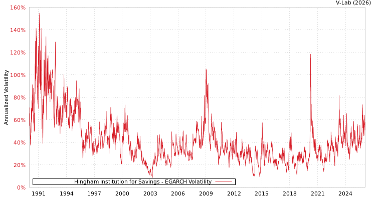 graph of Hingham Institution for Savings EGARCH