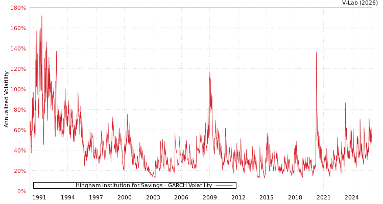 graph of Hingham Institution for Savings GARCH