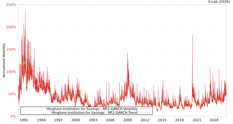 graph of Hingham Institution for Savings MF2-GARCH