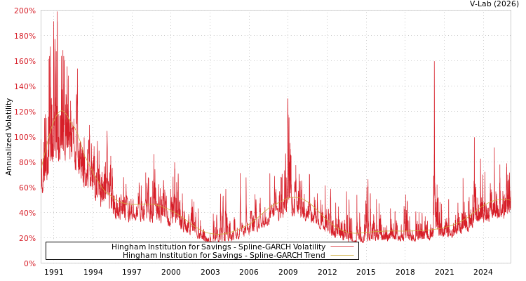 graph of Hingham Institution for Savings SGARCH