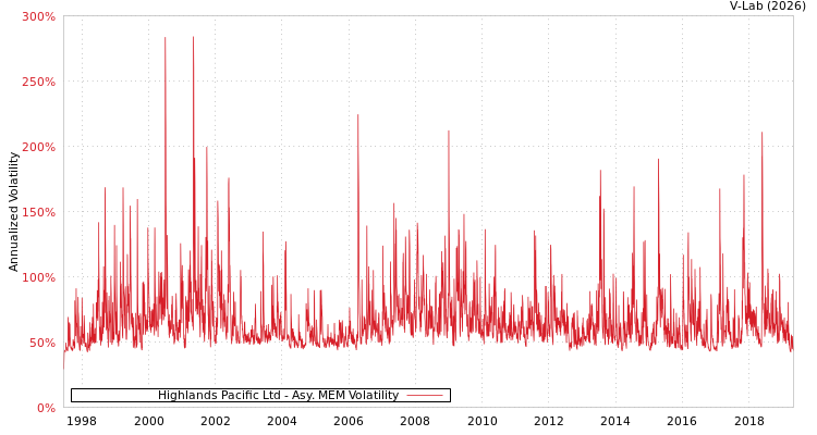 graph of Highlands Pacific Ltd AMEM