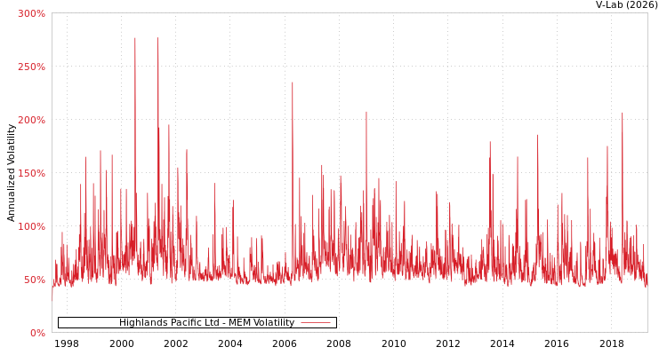 graph of Highlands Pacific Ltd MEM