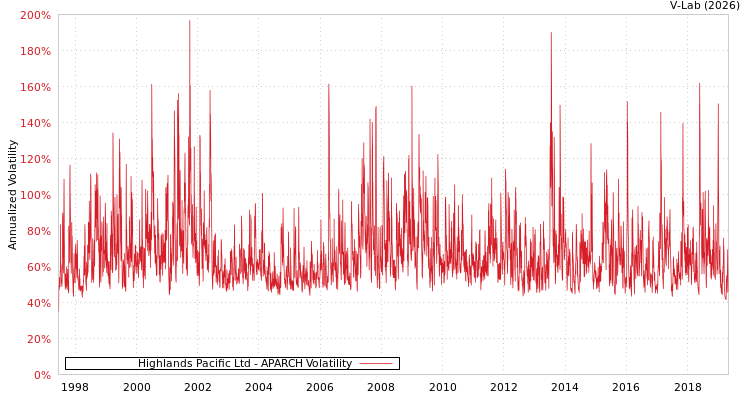 graph of Highlands Pacific Ltd APARCH