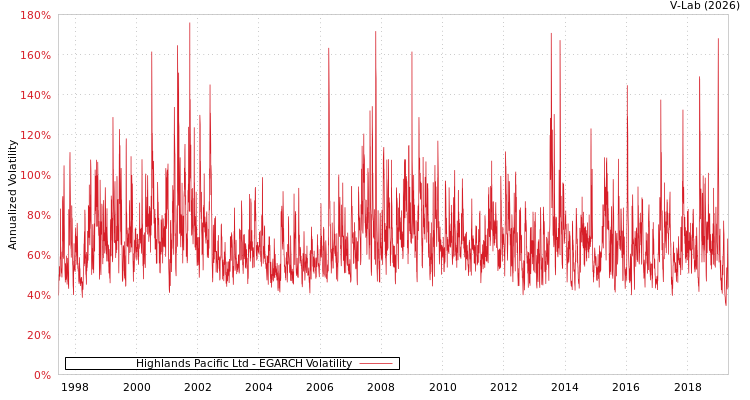 graph of Highlands Pacific Ltd EGARCH