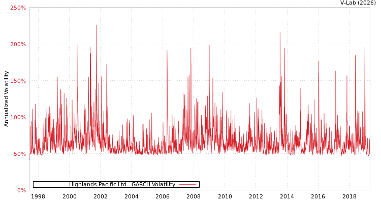 graph of Highlands Pacific Ltd GARCH