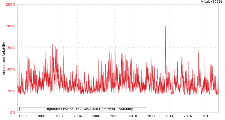 graph of Highlands Pacific Ltd GAS-GARCH-T