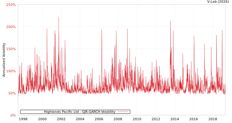graph of Highlands Pacific Ltd GJR-GARCH