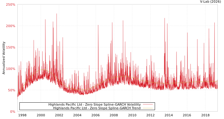 graph of Highlands Pacific Ltd S0GARCH