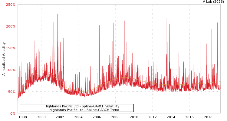 graph of Highlands Pacific Ltd SGARCH