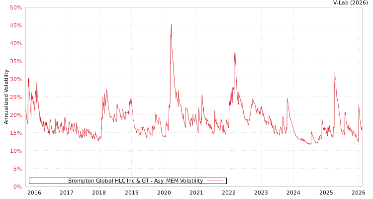 graph of Brompton Global HLC Inc & GT AMEM