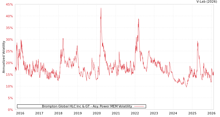 graph of Brompton Global HLC Inc & GT APMEM