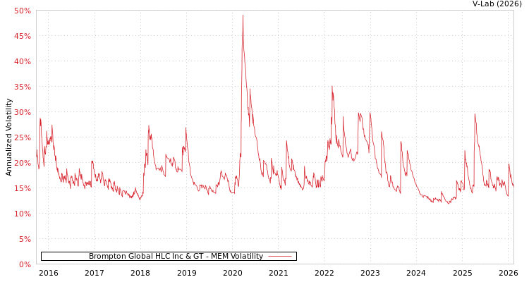 graph of Brompton Global HLC Inc & GT MEM