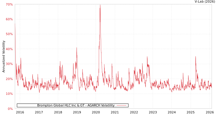 graph of Brompton Global HLC Inc & GT AGARCH