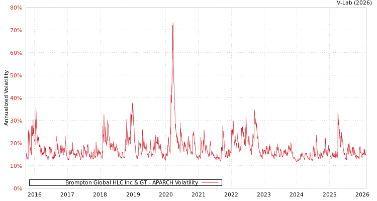graph of Brompton Global HLC Inc & GT APARCH