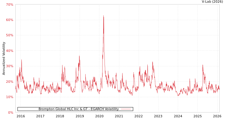 graph of Brompton Global HLC Inc & GT EGARCH