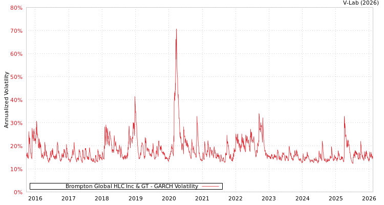 graph of Brompton Global HLC Inc & GT GARCH