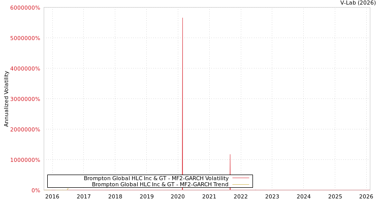 graph of Brompton Global HLC Inc & GT MF2-GARCH