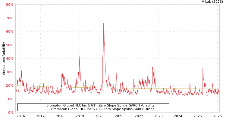graph of Brompton Global HLC Inc & GT S0GARCH