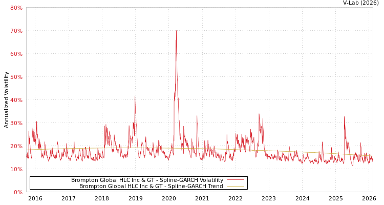 graph of Brompton Global HLC Inc & GT SGARCH