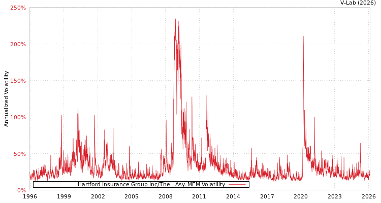 graph of Hartford Insurance Group Inc/The AMEM
