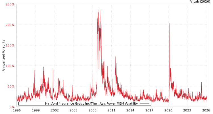 graph of Hartford Insurance Group Inc/The APMEM
