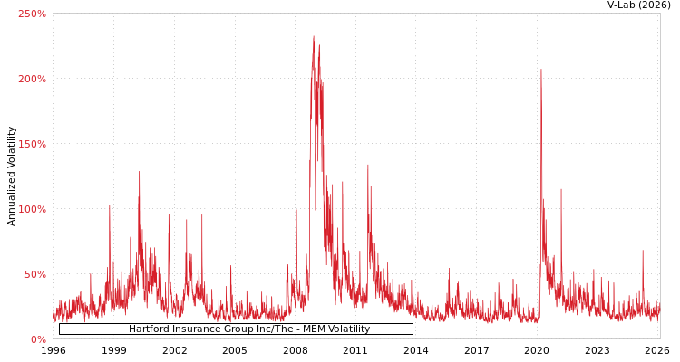 graph of Hartford Insurance Group Inc/The MEM