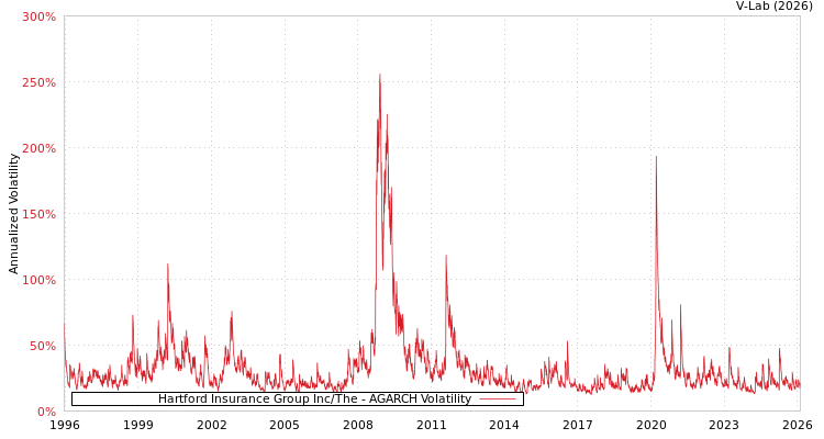 graph of Hartford Insurance Group Inc/The AGARCH