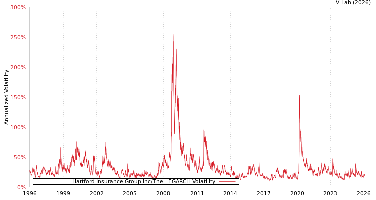 graph of Hartford Insurance Group Inc/The EGARCH