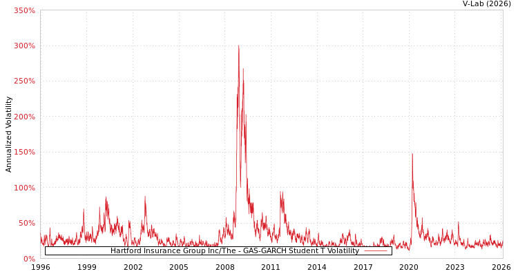 graph of Hartford Insurance Group Inc/The GAS-GARCH-T