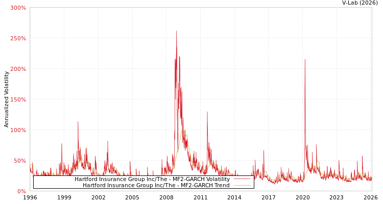 graph of Hartford Insurance Group Inc/The MF2-GARCH
