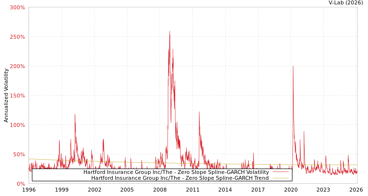 graph of Hartford Insurance Group Inc/The S0GARCH