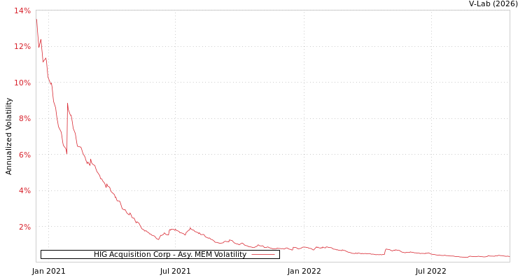 graph of HIG Acquisition Corp AMEM