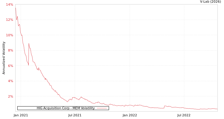 graph of HIG Acquisition Corp MEM