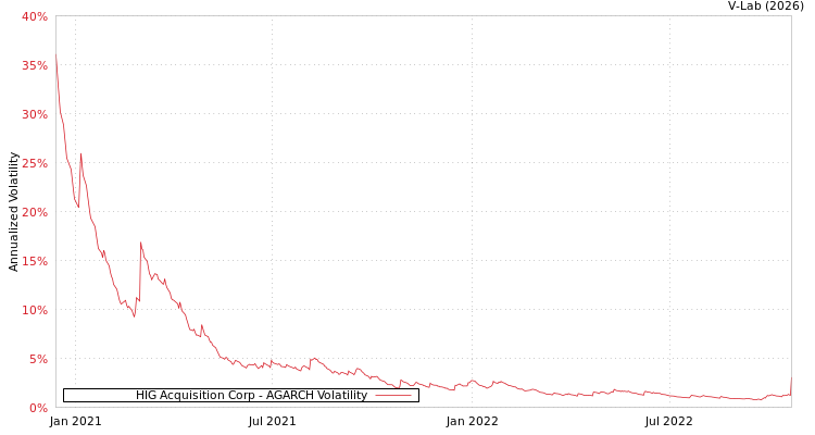 graph of HIG Acquisition Corp AGARCH