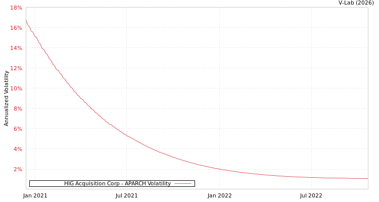 graph of HIG Acquisition Corp APARCH