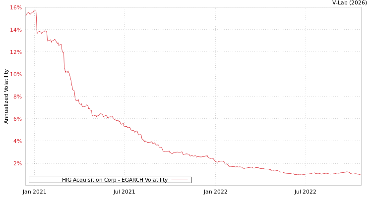 graph of HIG Acquisition Corp EGARCH