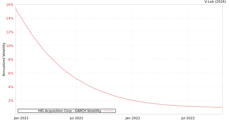 graph of HIG Acquisition Corp GARCH