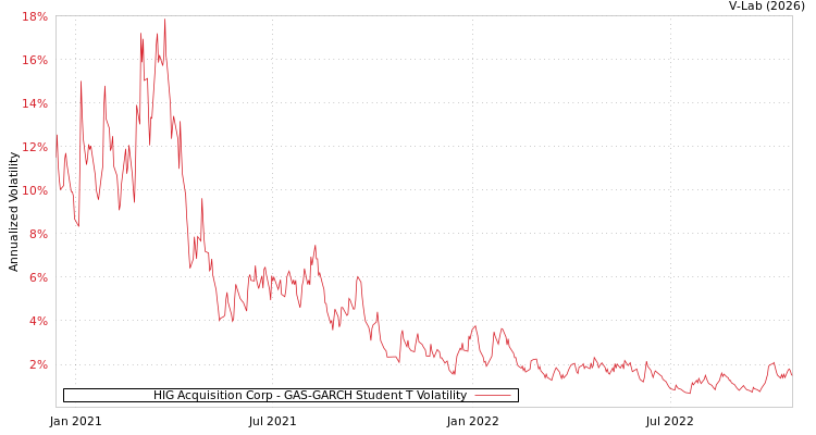 graph of HIG Acquisition Corp GAS-GARCH-T