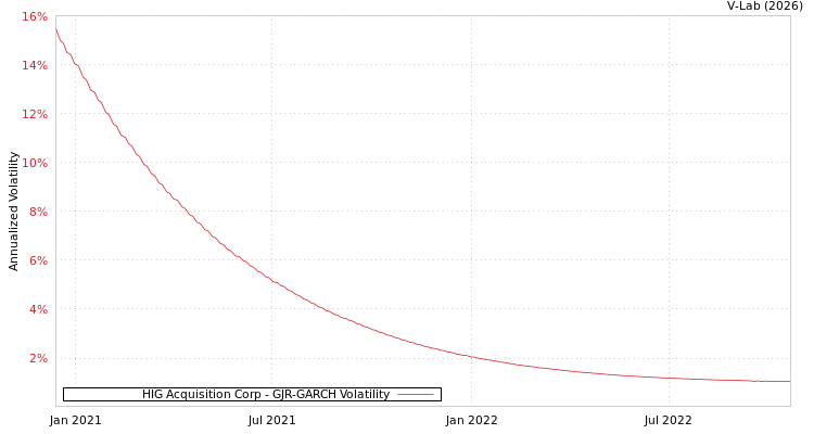 graph of HIG Acquisition Corp GJR-GARCH