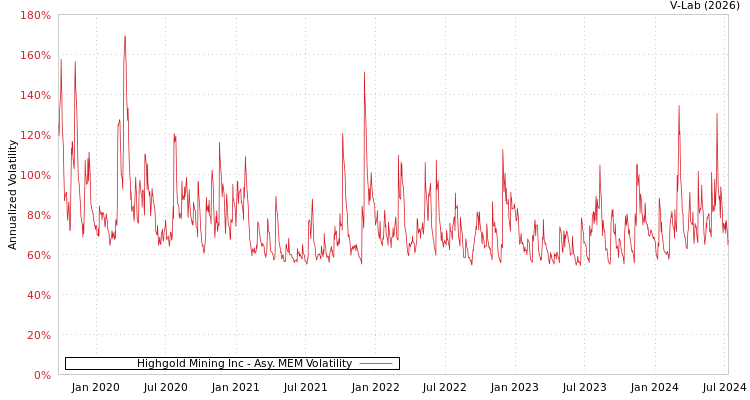 graph of Highgold Mining Inc AMEM