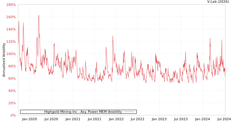 graph of Highgold Mining Inc APMEM