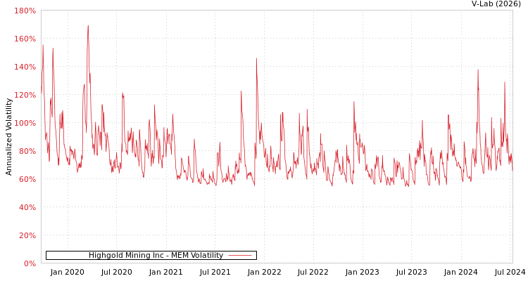 graph of Highgold Mining Inc MEM