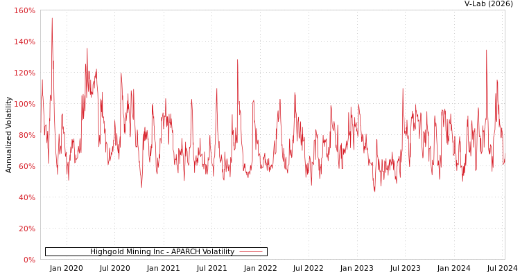 graph of Highgold Mining Inc APARCH
