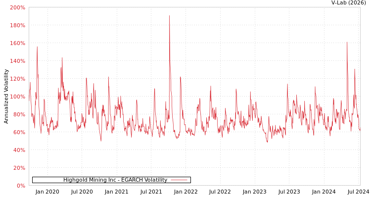 graph of Highgold Mining Inc EGARCH