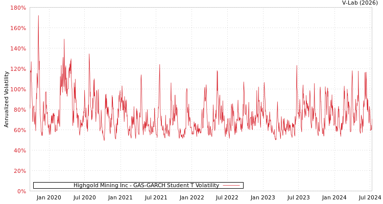 graph of Highgold Mining Inc GAS-GARCH-T